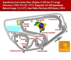 Brazil, Autodromo Joze Carlos Pace
