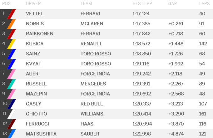 Vettel ostao najbrži na testu u Mađarskoj, Kubica završio četvrti