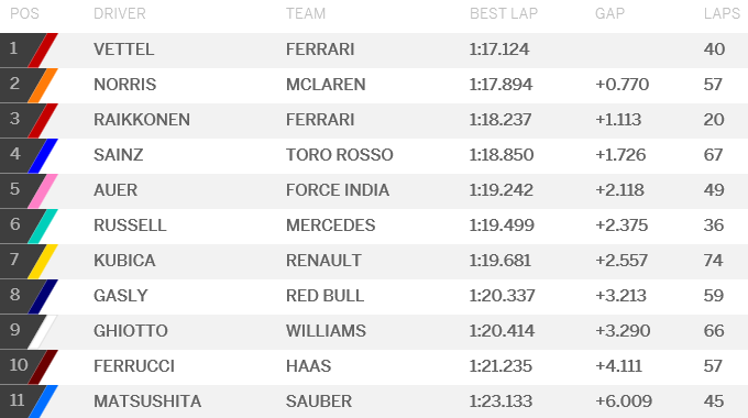 Vettel najbrži na jutarnjem dijelu testa u Mađarskoj