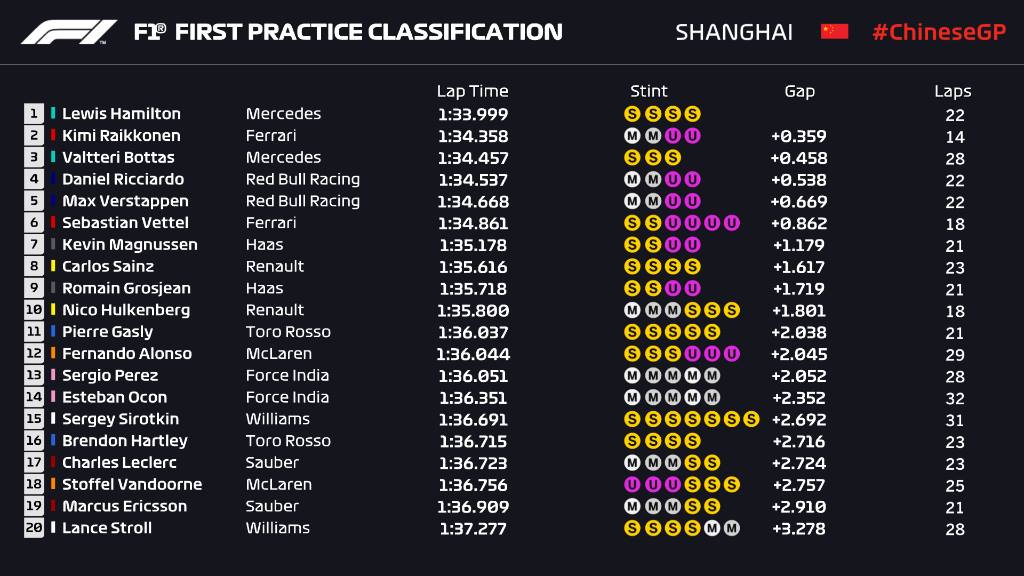Lewis Hamilton najbrži na prvom treningu u Kini!