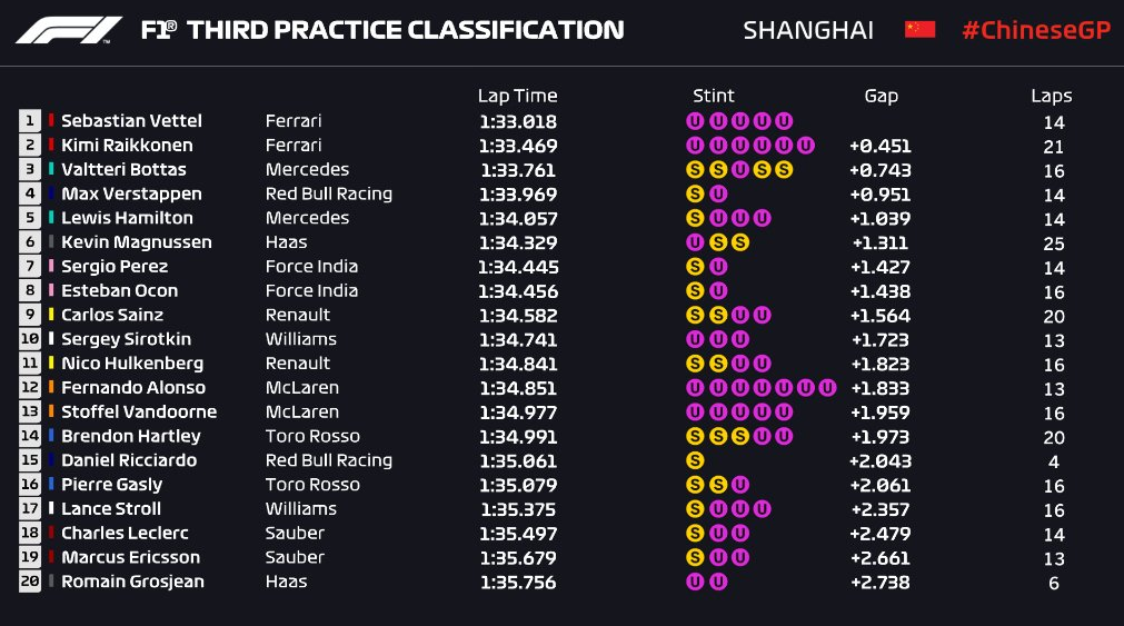 Sebastian Vettel najbrži na posljednjem slobodnom treningu u Kini