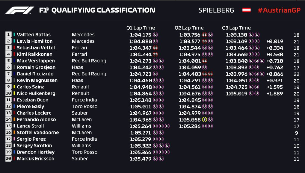 Valtteri Bottas na pole positionu za VN Austrije!