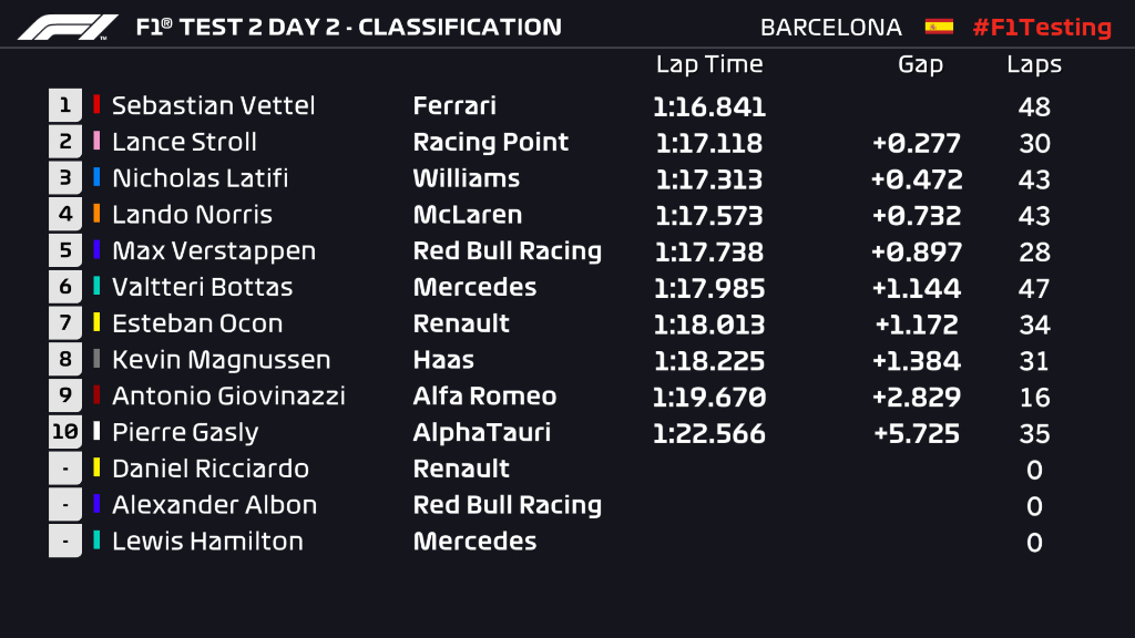 Vettel najbrži u jutarnjem dijelu pretposljednjeg dana testiranja u Barceloni