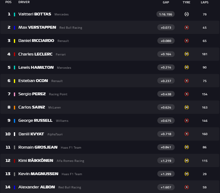 Valtteri Bottas najbržim vremenom zaključio predsezonske testove!
