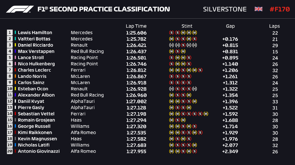 Mercedes i dalje nedodirljiv na Silverstoneu, Hamilton najbrži na drugom treningu